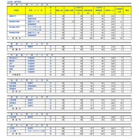令和8年度埼玉県公立高等学校における入学許可候補者数・欠員補充人員（3月6日現在）