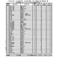 令和8年度 公立高等学校 全日制の課程 第2次募集入学志願者数一覧