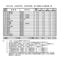 令和8年度 公立高等学校 定時制の課程 第2次募集入学志願者数一覧