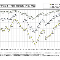 新規高等学校卒業（予定）者の就職（内定）状況