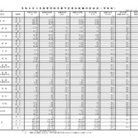 令和8年3月高等学校卒業予定者の就職内定状況・学科別（令和7年12月31日現在）