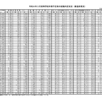 令和8年3月高等学校卒業予定者の就職内定状況・都道府県別（令和7年12月31日現在）