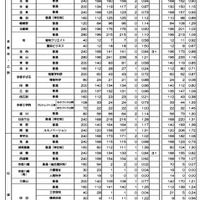 令和8年度京都府公立高等学校入学者選抜　中期選抜受検者数等一覧表（全日制）