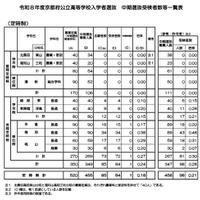 令和8年度京都府公立高等学校入学者選抜　中期選抜受検者数等一覧表（定時制）