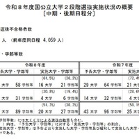 【大学受験2026】国公立（中・後期）20大学で2段階選抜