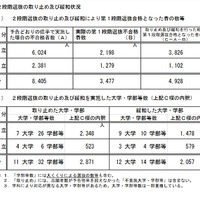 段階選抜の取り止めおよび緩和状況