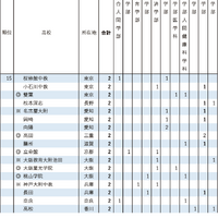2026年 京都大学特色入試 高校別合格者数ランキング（15位）