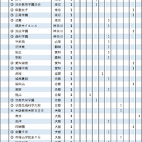 2026年 京都大学特色入試 高校別合格者数ランキング（32位）
