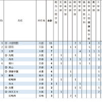 【大学入試2026】京大特色入試、高校別合格者数ランキング…最多11人合格で単独1位