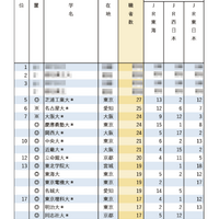 有名企業就職者数ランキング「鉄道JR3社」Top20は私大優勢
