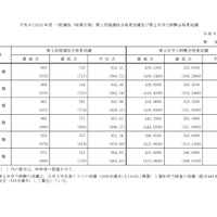 東京大学「令和8年度（2026年度）一般選抜（前期日程）第1段階選抜合格者成績および第2次学力試験合格者成績」