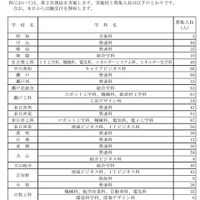 【高校受験2026】愛知県公立高2次選抜…全日制3,265人募集 画像