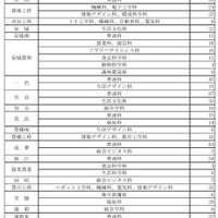 令和8年度愛知県公立高等学校入学者選抜（全日制課程）第2次選抜の募集人員について
