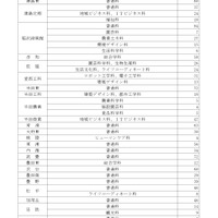 令和8年度愛知県公立高等学校入学者選抜（全日制課程）第2次選抜の募集人員について