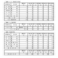 入学者選抜最終応募状況（分割後期募集・全日制等第二次募集）普通科