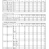 入学者選抜最終応募状況（分割後期募集・全日制等第二次募集）専門学科・単位制（定時制）