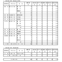 入学者選抜最終応募状況（分割後期募集・全日制等第二次募集）専門学科・単位制（定時制）