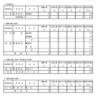 入学者選抜最終応募状況（分割後期募集・全日制等第二次募集）専門学科・単位制（定時制）