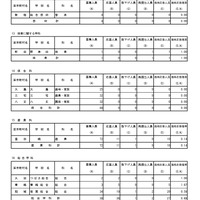 入学者選抜最終応募状況（分割後期募集・全日制等第二次募集）専門学科・単位制（定時制）