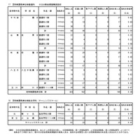 入学者選抜最終応募状況（分割後期募集・全日制等第二次募集）専門学科・単位制（定時制）