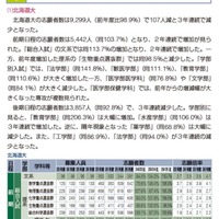 北海道大学の志願状況