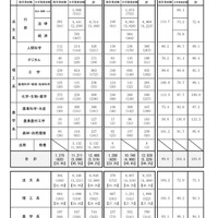 2026年度国家公務員採用総合職試験の申込状況