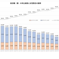 総合職春の申込者数と女性の割合