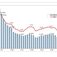 公立高等学校卒業者の就職率