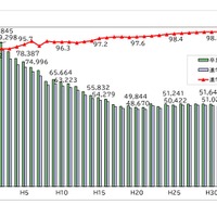 高等学校等進学率
