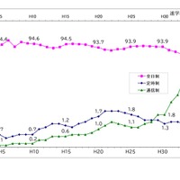 課程別高等学校（本科）進学率の推移