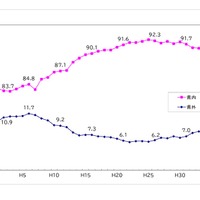 県内・県外進学率