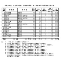 令和8年度 公立高等学校 定時制の課程 第2次募集入学志願者確定数一覧