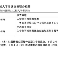 第2次募集および通信制の課程の二期入学者選抜日程の概要