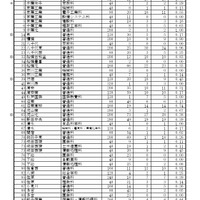 【高校受験2026】千葉県公立高、2次募集の志願状況（確定）松戸国際（国際教養）5.00倍 画像