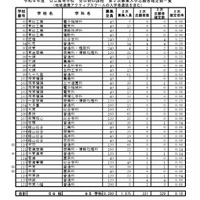 令和8年度 公立高等学校 全日制の課程 第2次募集入学志願者確定数一覧