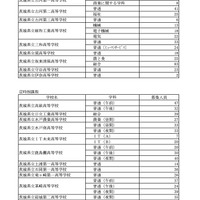 令和8年度茨城県立高等学校第2次募集（全日制・定時制）