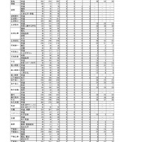 令和8年度茨城県立高等学校第1学年合格状況（一般入学）全日制