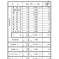 令和8年度広島県公立高等学校入学者選抜二次選抜の実施校および定員について