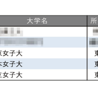 就職に力を入れている大学ランキング【女子大編】3位は東女と日女
