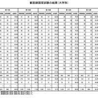 2025年度「第77回獣医師国家試験」結果