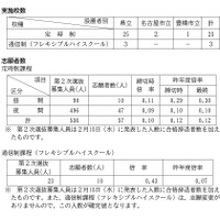 令和8年度愛知県公立高等学校入学者選抜（定時制課程 ・通信制課程第2次選抜）における出願受付締切後の志願者数