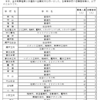 【高校受験2026】愛知県公立高2次選抜…全日制50人が志願 画像