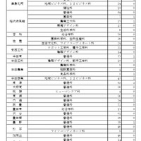 令和8年度愛知県公立高等学校入学者選抜（全日制課程）第2次選抜の出願受付締切後の志願者数