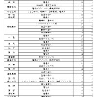 令和8年度愛知県公立高等学校入学者選抜（全日制課程）第2次選抜の出願受付締切後の志願者数