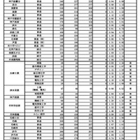 学力検査受検状況（全日制）