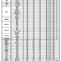 学力検査受検状況（全日制）