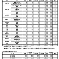 学力検査受検状況（全日制）