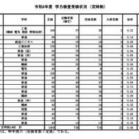 学力検査受検状況（定時制）