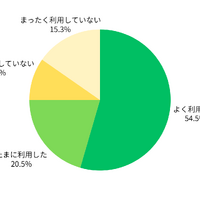 ご自宅にあるプリンターをどの程度利用しましたか