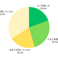 ご自宅外（コンビニ・ウェブなど）のプリント・コピーサービスをどの程度利用しましたか